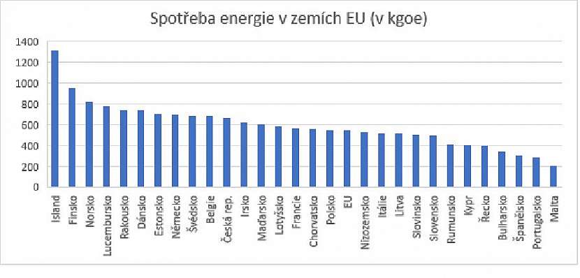 Graf spotřeby energie v zemích EU