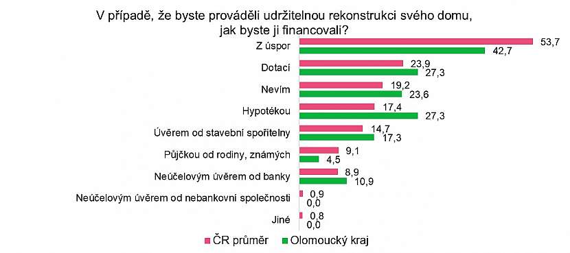 Sběr dat byl realizován prostřednictvím aplikace Instant Research agentury Ipsos, 2024, 1 500 respondentů – majitelů rodinných domů v ČR z toho 110 respondentů z Olomouckého kraje, v %, více možných odpovědí