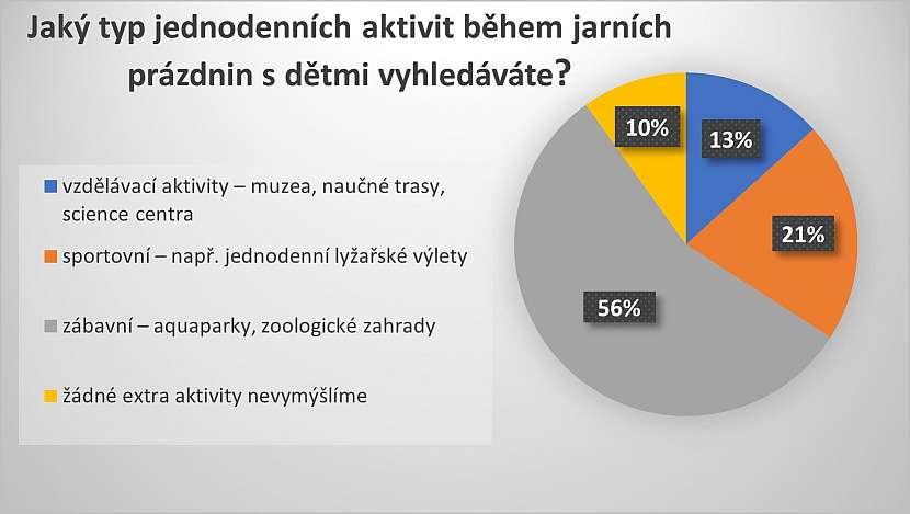 Sběr dat byl realizován prostřednictvím aplikace Instant Research agentury Ipsos na vzorku 500 respondentů.