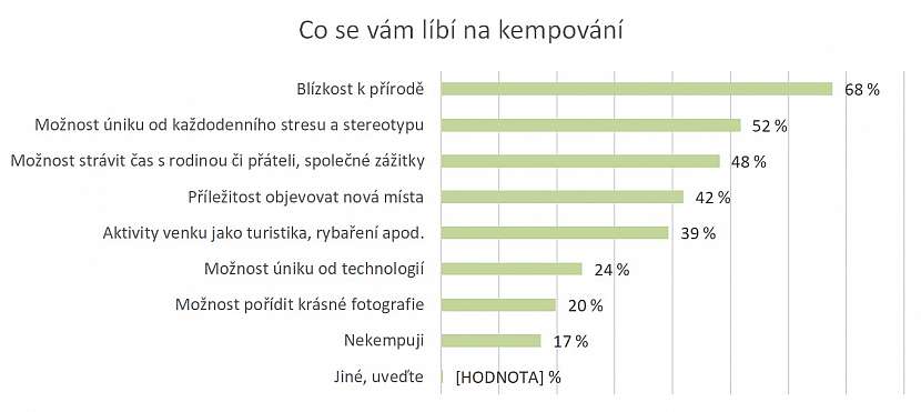 Sběr dat byl realizován prostřednictvím aplikace Instant Research agentury Ipsos, duben 2024, 1 050 respondentů), v %