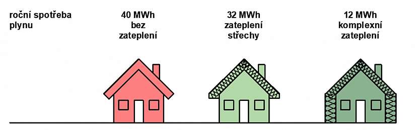 Nejefektivnější jsou komplexní energetická opatření