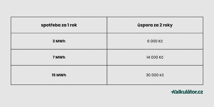 Úspora u smlouvy s fixací na 2 roky