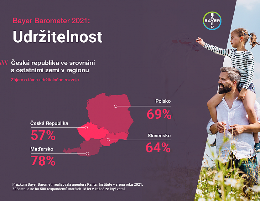 Zájem o udržitelnost obecně deklaruje 57 % Čechů a 64 % Slováků
