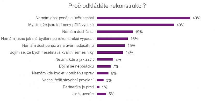 Graf odložených rekonstrukcí