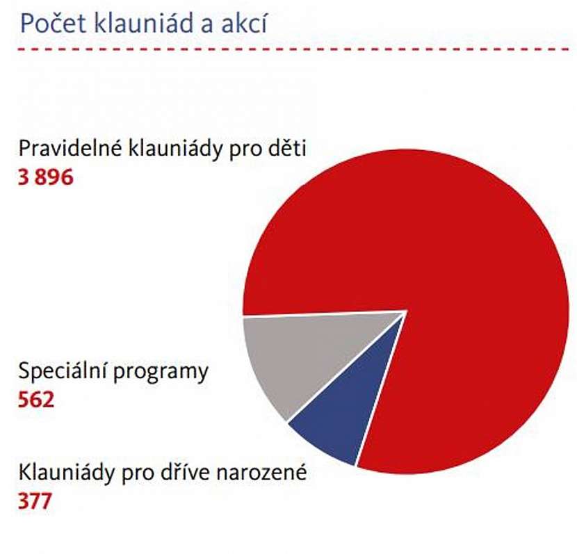 Počet klauniád a akcí