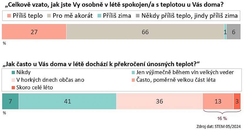 Více než třetina lidí není v létě spokojena s teplotou ve vnitřních prostorách