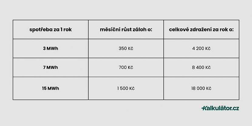 Zdražení pro zákazníky, kteří si v průběhu roku 2023 sami našli výhodnější nabídky