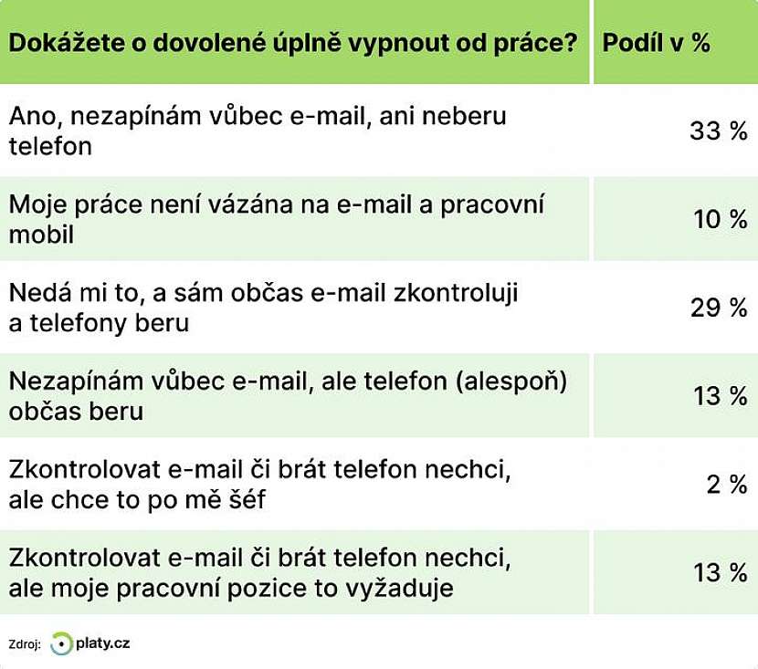 Jak moc Češi na dovolené vypnou