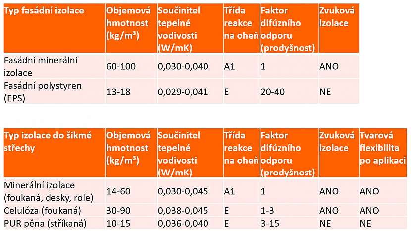 Vlastnosti teplených izolantů, vata, polystyren, minerální izolace, celulóza, PUR pěna, AVMI