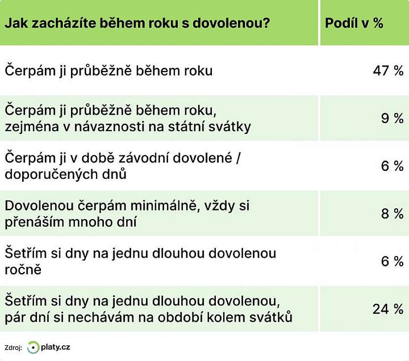 Jak Češi letos zacházejí s dovolenou?