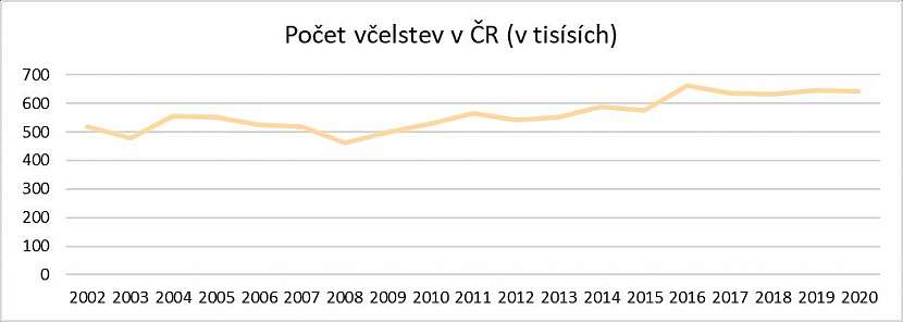 Počet včelstev v ČR