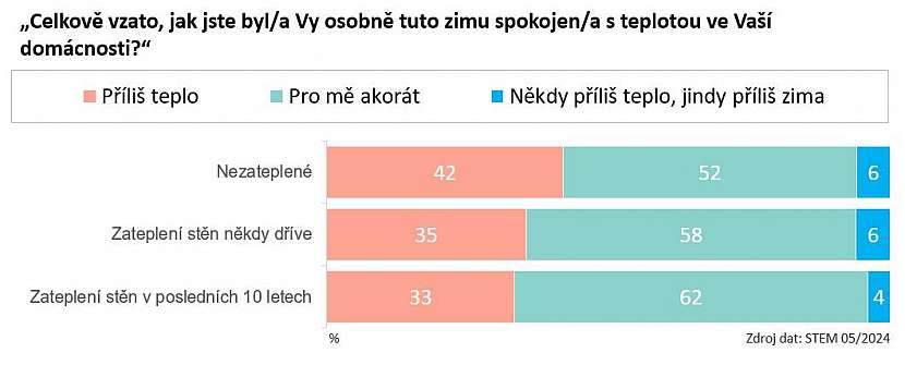 Rozdíl ve vnímání tepla v létě mezi byty v panelových a ostatních bytových domech není tolik patrný