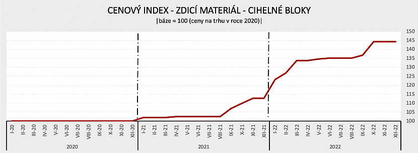 Cenový Index zdicího materiálu, konkrétně cihelných bloků, představuje průměrné navýšení cen vybraných produktů