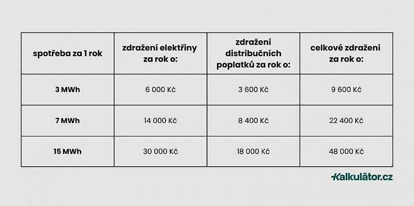 Zdražení pro zákazníky, kteří dosud platili nízké ceny z doby před energetickou krizí