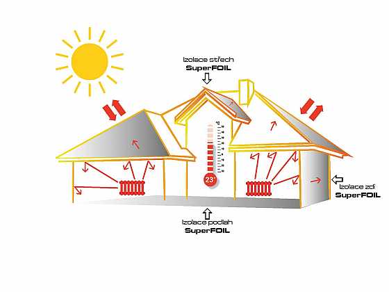 Izolace SuperFOIL jsou pro každého. V létě chladí, v zimě hřejí