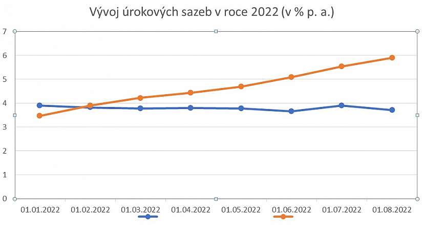 Graf vývoje úrokových sazeb