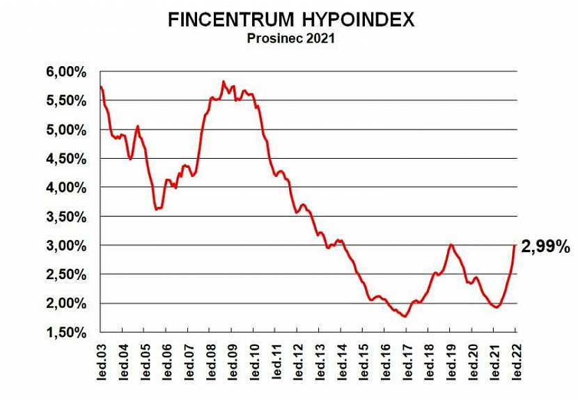 Graf 1: Fincentrum Hypoindex za prosinec 2021