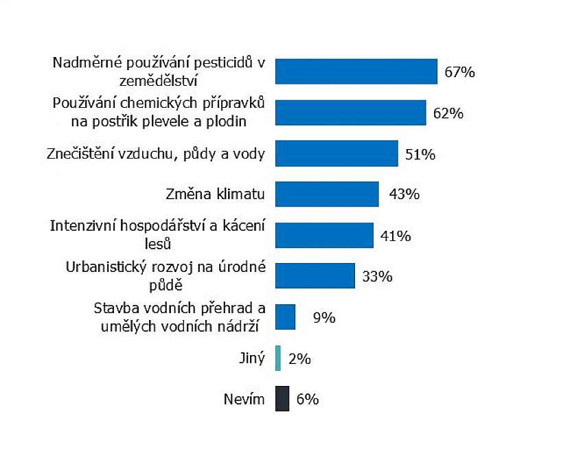 Příčiny úhynu hmyzu podle respondentů (průzkum společnosti IBRS 02/2020 pro Hornbach).