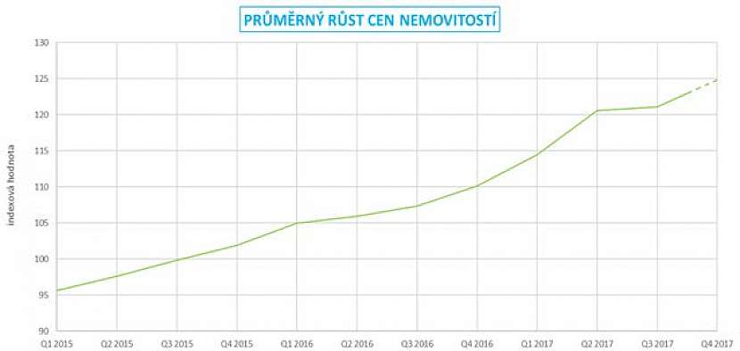 Přemýšlíte o prodeji nemovitosti? Ceny jsou nejvýš v historii a stále rostou