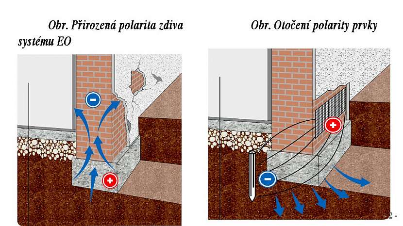 Zbavte Váš dům vlhkosti drátovou osmózou. Nadobro