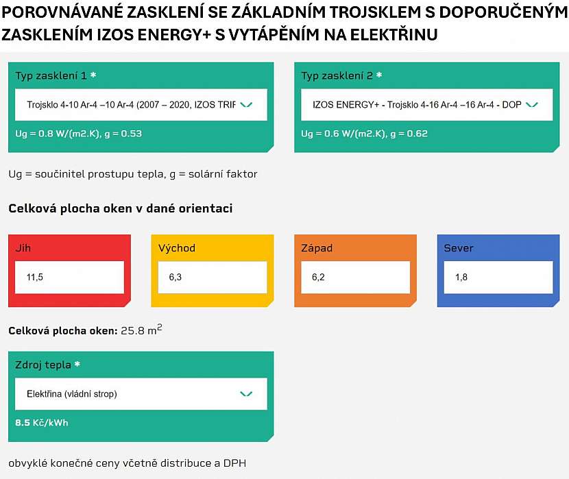 Porovnané zasklení se základním trojsklem s doporučeným zasklením IZOS ENERGY a s vytápěním na elektřinu