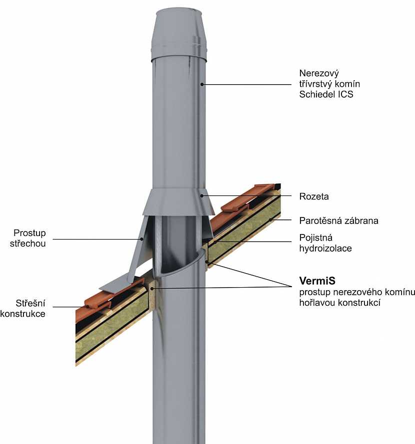prostup komína střechou