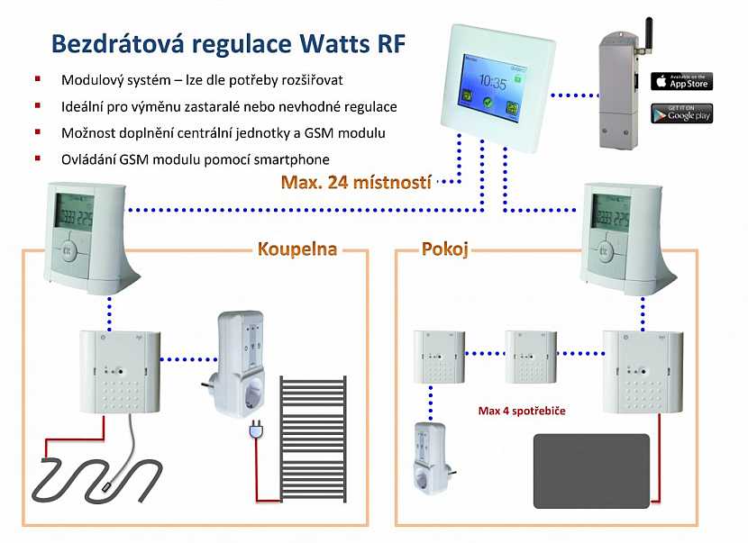 Bezdrátová regulace pro elektrické vytápění - tipy