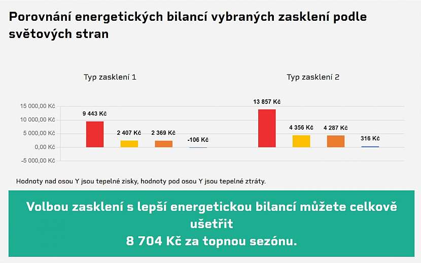 Porovnání energetických bilancí vybraných zasklení podle světových stran