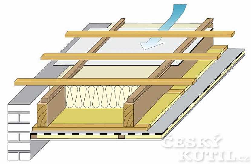 Zateplení šikmé střechy – postup