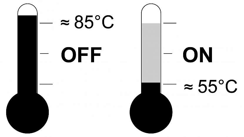 Těleso se vypne v případě dosažení teploty teplonosné látky uvnitř trubkového otopného tělesa cca 85°C