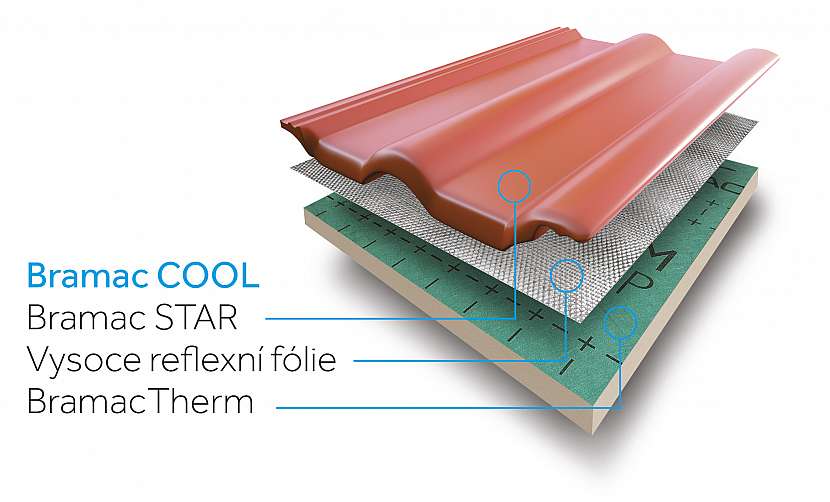 Střešní skladba Bramac COOL zahrnuje betonové tašky s technologií STAR, reflexní fólii a nadkrokevní izolaci