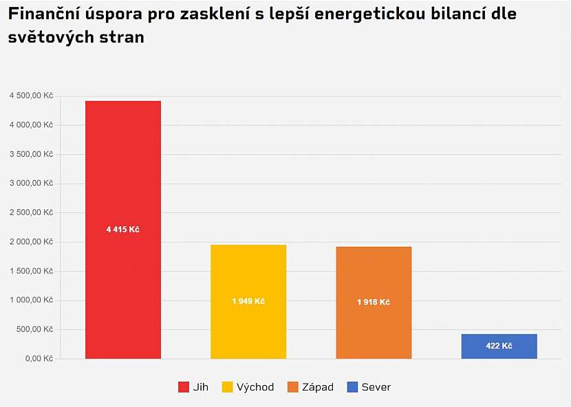 Finanční úspora pro zasklení s lepší energetickou bilancí dle světových stran